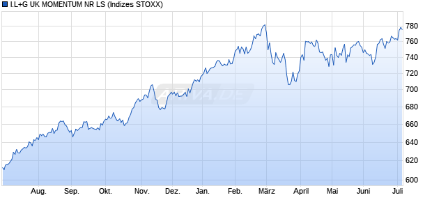 I.L+G UK MOMENTUM NR LS Chart