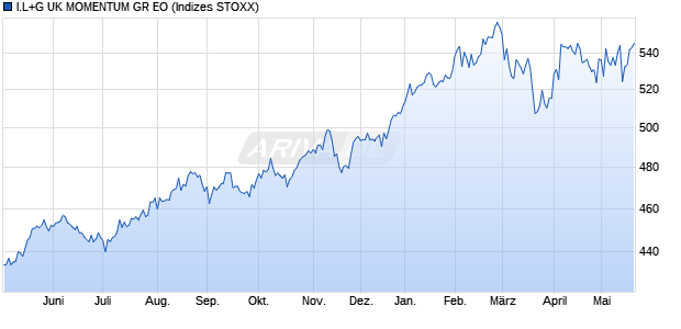 I.L+G UK MOMENTUM GR EO Chart