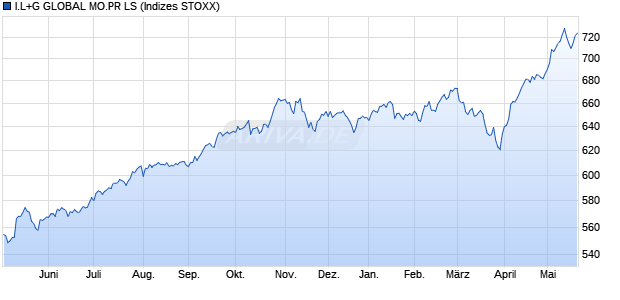 I.L+G GLOBAL MO.PR LS Chart