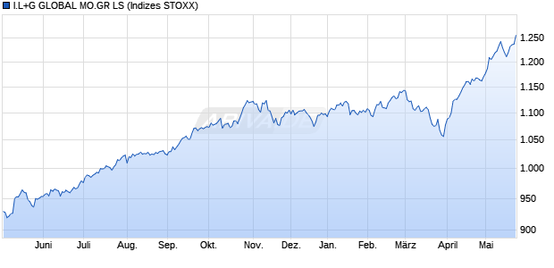 I.L+G GLOBAL MO.GR LS Chart