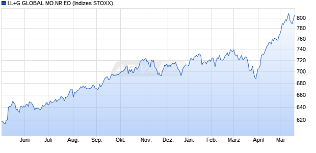 I.L+G GLOBAL MO.NR EO Chart