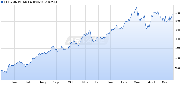 I.L+G UK MF NR LS Chart