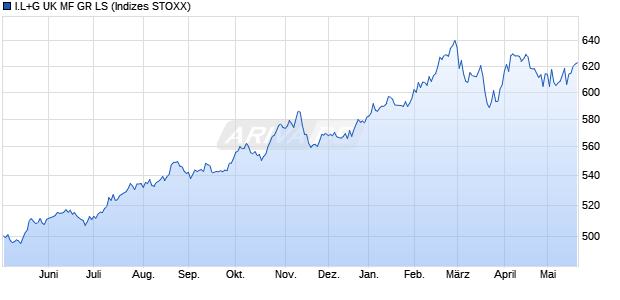 I.L+G UK MF GR LS Chart