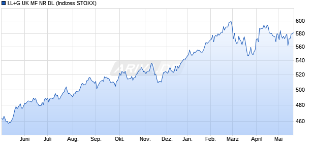 I.L+G UK MF NR DL Chart