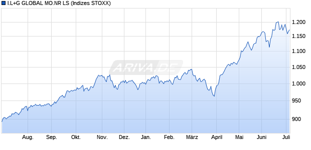 I.L+G GLOBAL MO.NR LS Chart