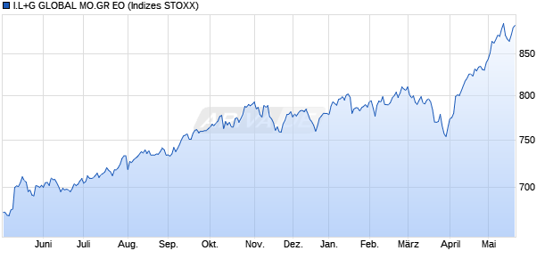 I.L+G GLOBAL MO.GR EO Chart