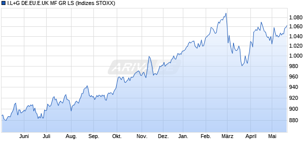 I.L+G DE.EU.E.UK MF GR LS Chart