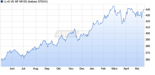 I.L+G UK MF NR EO Chart