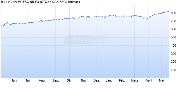 I.L+G NA MF ESG NR EO Chart