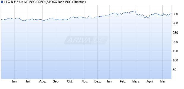 I.LG D.E.E.UK MF ESG PREO Chart