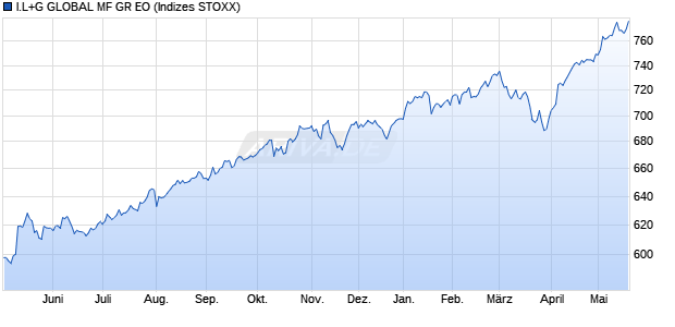 I.L+G GLOBAL MF GR EO Chart