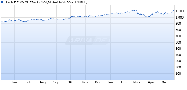 I.LG D.E.E.UK MF ESG GRLS Chart