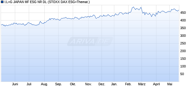 I.L+G JAPAN MF ESG NR DL Chart