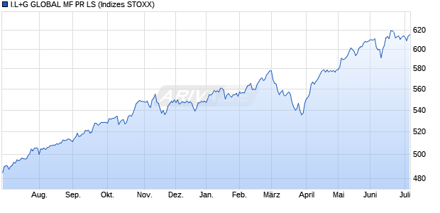 I.L+G GLOBAL MF PR LS Chart