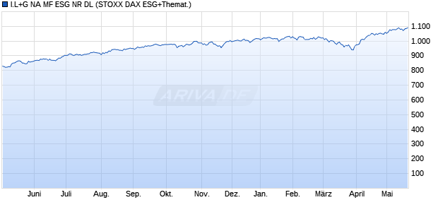 I.L+G NA MF ESG NR DL Chart