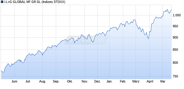 I.L+G GLOBAL MF GR DL Chart