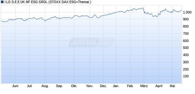 I.LG D.E.E.UK MF ESG GRDL Chart