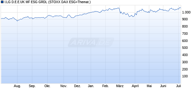 I.LG D.E.E.UK MF ESG GRDL Chart