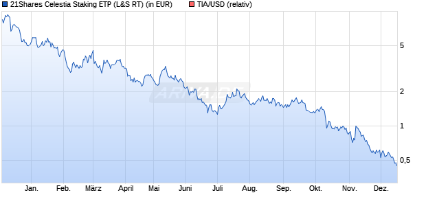 21Shares Celestia Staking ETP (WKN: A4AEUA) Chart
