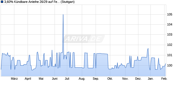 3,60% K&uuml;ndbare Anleihe 26/29 auf Festzins (WKN DB9VQD, ISIN DE000DB9VQD0) Chart