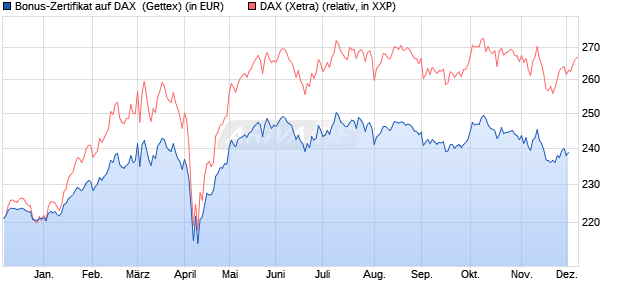 Bonus-Zertifikat auf DAX [Goldman Sachs Bank Euro. (WKN: GG4J9B) Chart