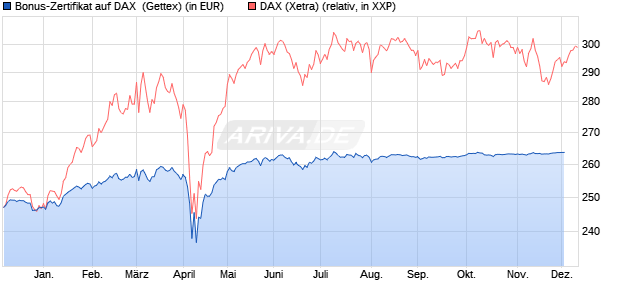 Bonus-Zertifikat auf DAX [Goldman Sachs Bank Euro. (WKN: GG4JA2) Chart