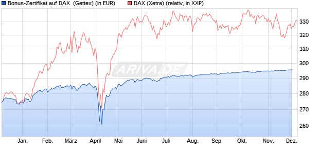 Bonus-Zertifikat auf DAX [Goldman Sachs Bank Euro. (WKN: GG4JB0) Chart