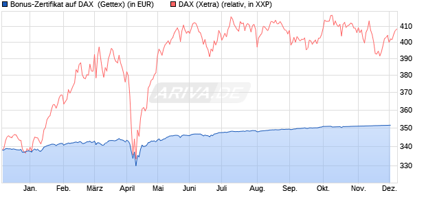 Bonus-Zertifikat auf DAX [Goldman Sachs Bank Euro. (WKN: GG4JBA) Chart