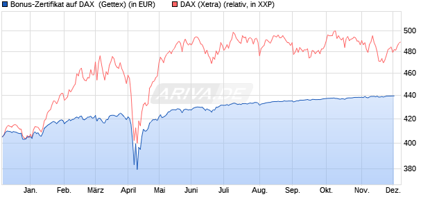 Bonus-Zertifikat auf DAX [Goldman Sachs Bank Euro. (WKN: GG4JC4) Chart