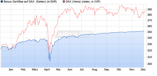 Bonus-Zertifikat auf DAX [Goldman Sachs Bank Euro. (WKN: GG4JD6) Chart
