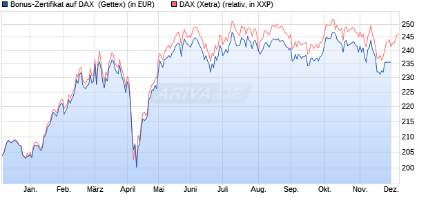 Bonus-Zertifikat auf DAX [Goldman Sachs Bank Euro. (WKN: GG4JE4) Chart