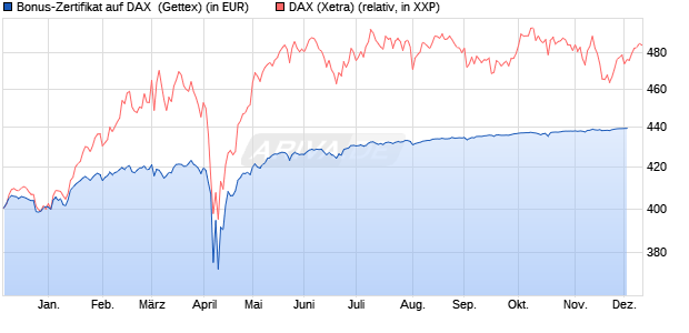 Bonus-Zertifikat auf DAX [Goldman Sachs Bank Euro. (WKN: GG4JEL) Chart