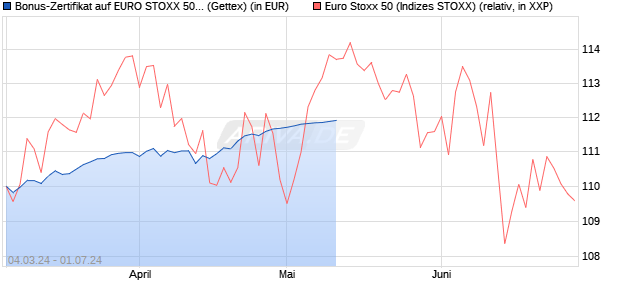 Bonus-Zertifikat auf EURO STOXX 50 [Goldman Sach. (WKN: GG4JF2) Chart