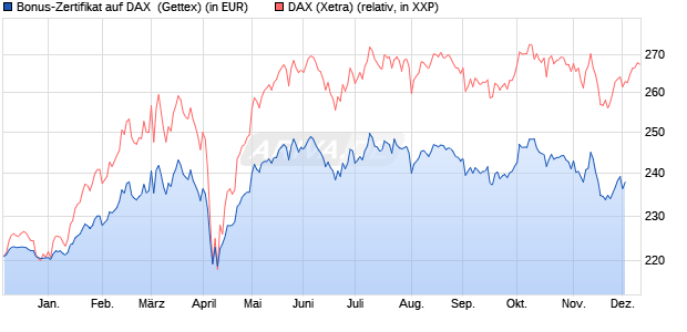 Bonus-Zertifikat auf DAX [Goldman Sachs Bank Euro. (WKN: GG4JFF) Chart