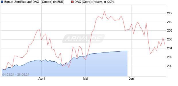 Bonus-Zertifikat auf DAX [Goldman Sachs Bank Euro. (WKN: GG4JFL) Chart