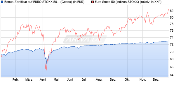 Bonus-Zertifikat auf EURO STOXX 50 [Goldman Sach. (WKN: GG4JGB) Chart
