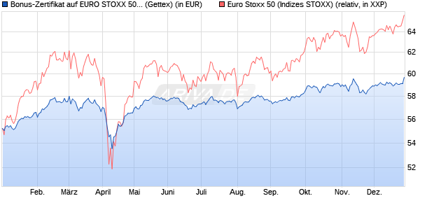 Bonus-Zertifikat auf EURO STOXX 50 [Goldman Sach. (WKN: GG4JGK) Chart