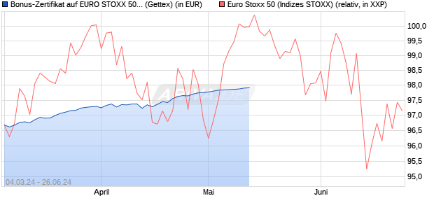 Bonus-Zertifikat auf EURO STOXX 50 [Goldman Sach. (WKN: GG4JHD) Chart