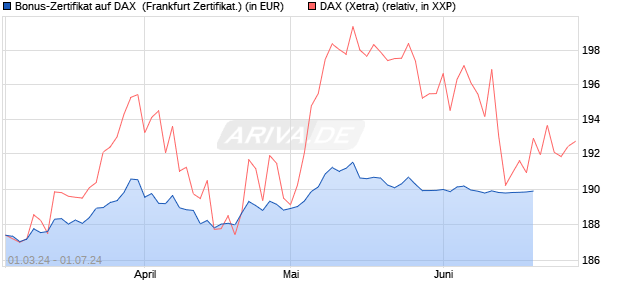 Bonus-Zertifikat auf DAX [DZ BANK AG] (WKN: DQ04L0) Chart