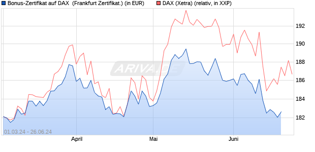 Bonus-Zertifikat auf DAX [DZ BANK AG] (WKN: DQ04L3) Chart