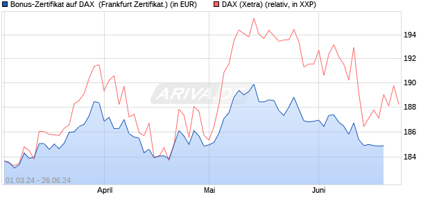Bonus-Zertifikat auf DAX [DZ BANK AG] (WKN: DQ04L4) Chart
