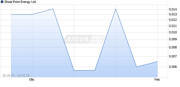 Shoal Point Energy Aktie Chart