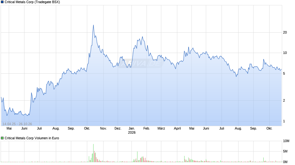 Critical Metals Chart