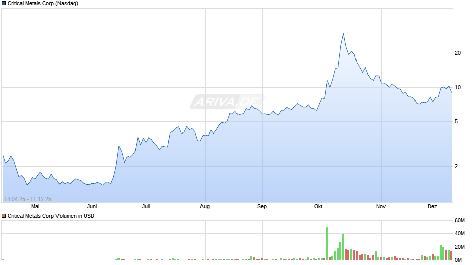 Critical Metals Chart