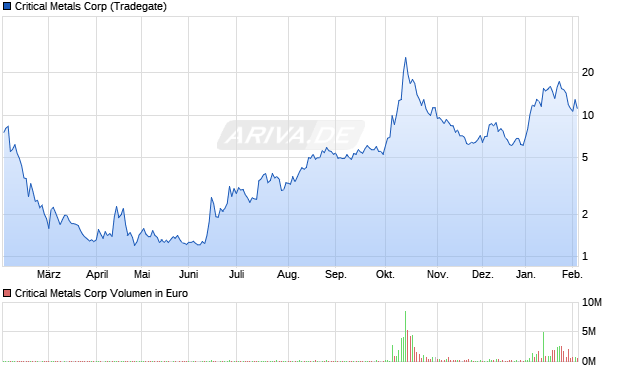 Critical Metals Aktie Chart
