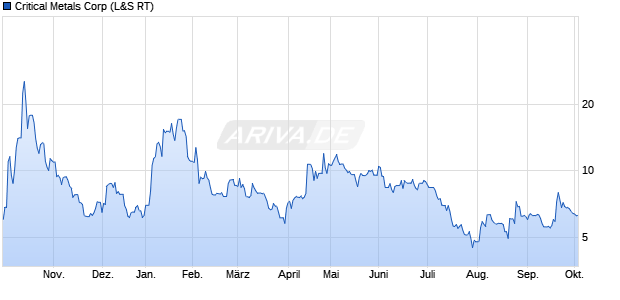 Critical Metals Aktie Chart