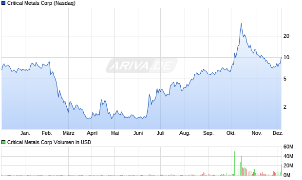 Critical Metals Aktie Chart
