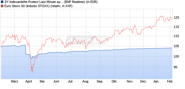 3Y Indexanleihe Protect Last Minute auf EURO STOX. (WKN: PN99K4) Chart