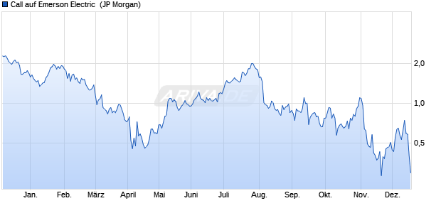 Call auf Emerson Electric [J.P. Morgan Structured Pro. (WKN: JK49SA) Chart