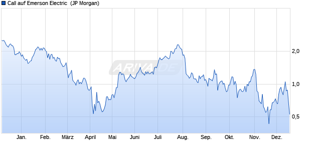 Call auf Emerson Electric [J.P. Morgan Structured Pro. (WKN: JK49S5) Chart